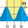 Muir Inlet tide chart for Sunday, July 23, 2023