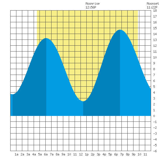 Muir Inlet tide chart for Monday, July 24, 2023