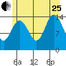 Muir Inlet tide chart for Tuesday, July 25, 2023