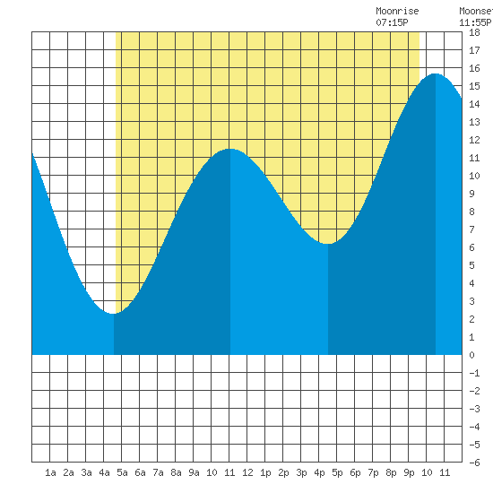 Muir Inlet tide chart for Friday, July 28, 2023