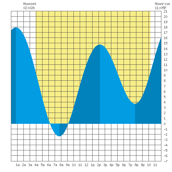 Muir Inlet tide chart for Sunday, July 2, 2023