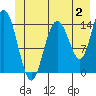 Muir Inlet tide chart for Sunday, July 2, 2023