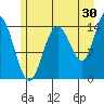 Muir Inlet tide chart for Sunday, July 30, 2023