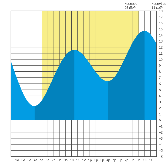 Muir Inlet tide chart for Thursday, August 10, 2023