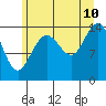 Muir Inlet tide chart for Thursday, August 10, 2023
