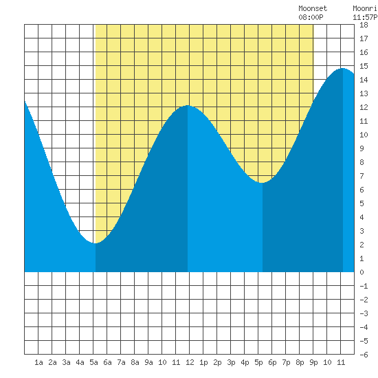 Muir Inlet tide chart for Friday, August 11, 2023