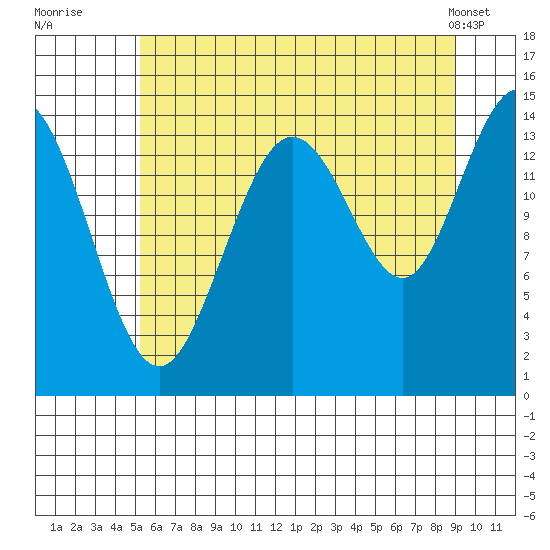 Muir Inlet tide chart for Saturday, August 12, 2023