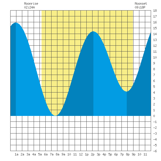 Muir Inlet tide chart for Monday, August 14, 2023