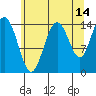 Muir Inlet tide chart for Monday, August 14, 2023