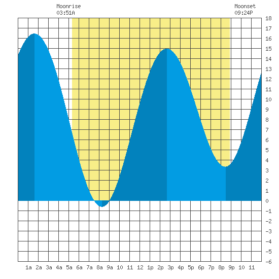 Muir Inlet tide chart for Tuesday, August 15, 2023