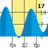 Muir Inlet tide chart for Thursday, August 17, 2023
