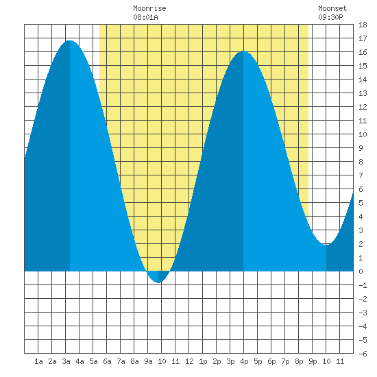 Muir Inlet tide chart for Friday, August 18, 2023