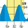 Muir Inlet tide chart for Saturday, August 19, 2023