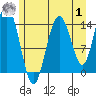 Muir Inlet tide chart for Tuesday, August 1, 2023