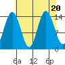 Muir Inlet tide chart for Sunday, August 20, 2023