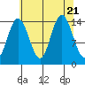 Muir Inlet tide chart for Monday, August 21, 2023