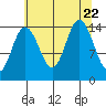 Muir Inlet tide chart for Tuesday, August 22, 2023