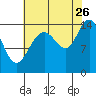 Muir Inlet tide chart for Saturday, August 26, 2023