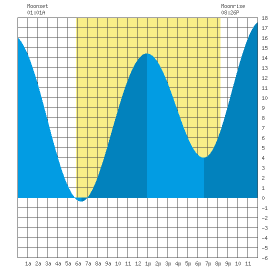 Muir Inlet tide chart for Monday, August 28, 2023