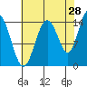 Muir Inlet tide chart for Monday, August 28, 2023