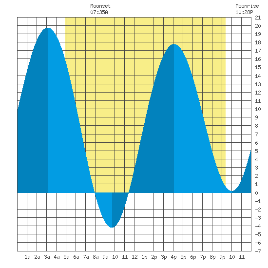 Muir Inlet tide chart for Thursday, August 3, 2023