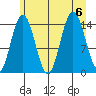 Muir Inlet tide chart for Sunday, August 6, 2023