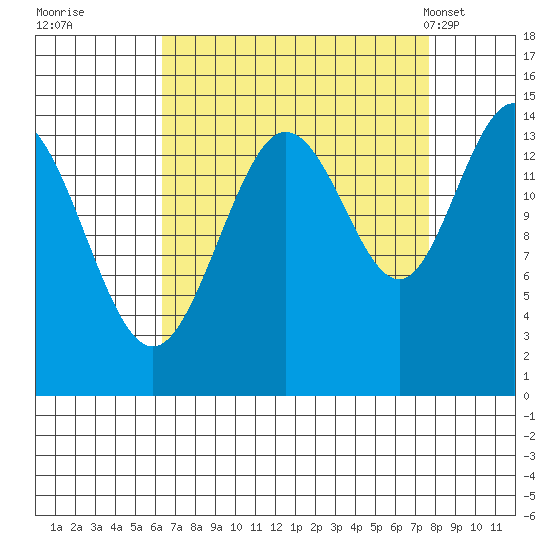 Muir Inlet tide chart for Sunday, September 10, 2023