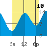Muir Inlet tide chart for Sunday, September 10, 2023