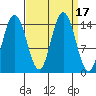 Muir Inlet tide chart for Sunday, September 17, 2023