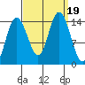 Muir Inlet tide chart for Tuesday, September 19, 2023