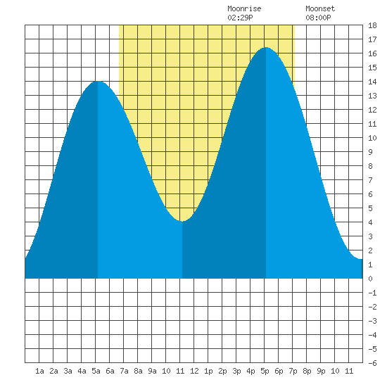 Muir Inlet tide chart for Wednesday, September 20, 2023