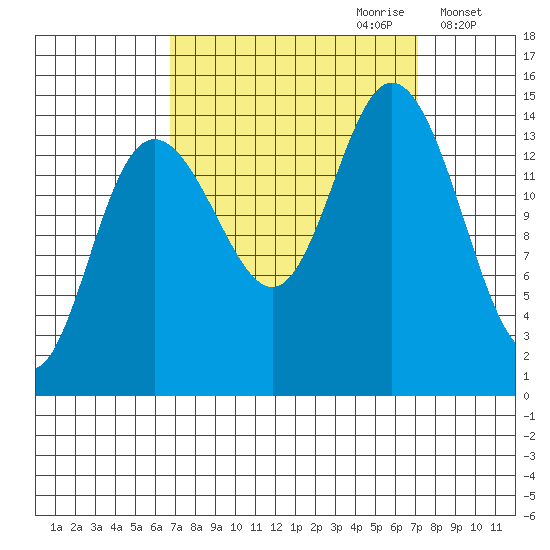 Muir Inlet tide chart for Thursday, September 21, 2023