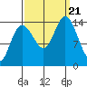 Muir Inlet tide chart for Thursday, September 21, 2023