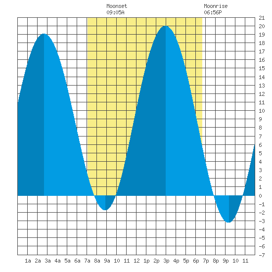 Muir Inlet tide chart for Saturday, September 30, 2023