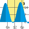 Muir Inlet tide chart for Sunday, September 3, 2023
