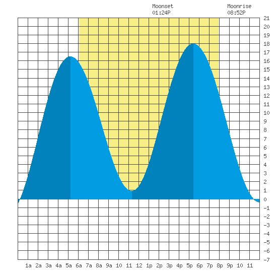 Muir Inlet tide chart for Monday, September 4, 2023