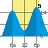 Muir Inlet tide chart for Tuesday, September 5, 2023