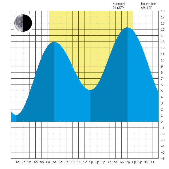 Muir Inlet tide chart for Wednesday, September 6, 2023