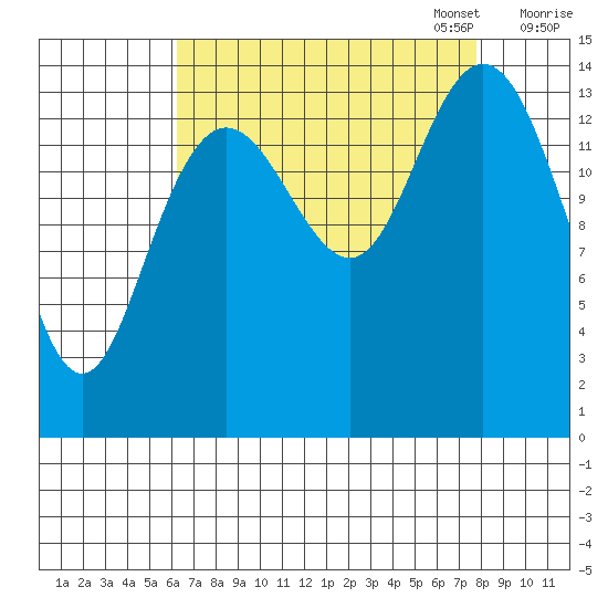 Muir Inlet tide chart for Thursday, September 7, 2023