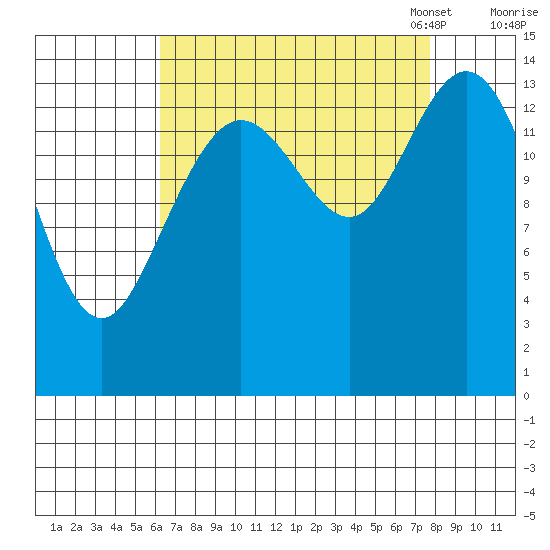 Muir Inlet tide chart for Friday, September 8, 2023