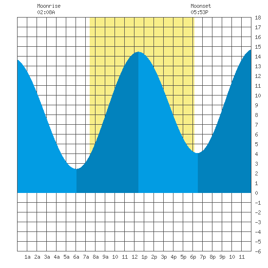 Muir Inlet tide chart for Tuesday, October 10, 2023