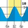 Muir Inlet tide chart for Tuesday, October 10, 2023