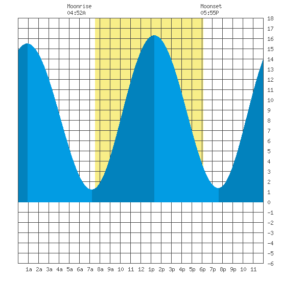 Muir Inlet tide chart for Thursday, October 12, 2023