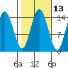 Muir Inlet tide chart for Friday, October 13, 2023