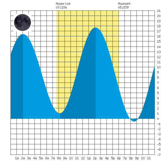 Muir Inlet tide chart for Saturday, October 14, 2023
