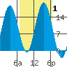 Muir Inlet tide chart for Sunday, October 1, 2023