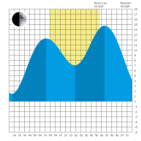 Muir Inlet tide chart for Saturday, October 21, 2023