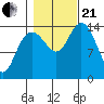 Muir Inlet tide chart for Saturday, October 21, 2023