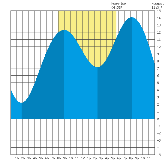 Muir Inlet tide chart for Sunday, October 22, 2023