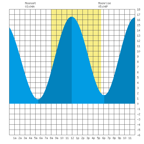 Muir Inlet tide chart for Wednesday, October 25, 2023